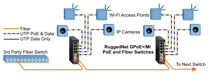 PoE Switch Application GPoE+Si