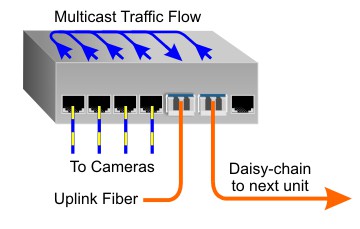 PoE Switch Directed Switch Mode GPoE+M