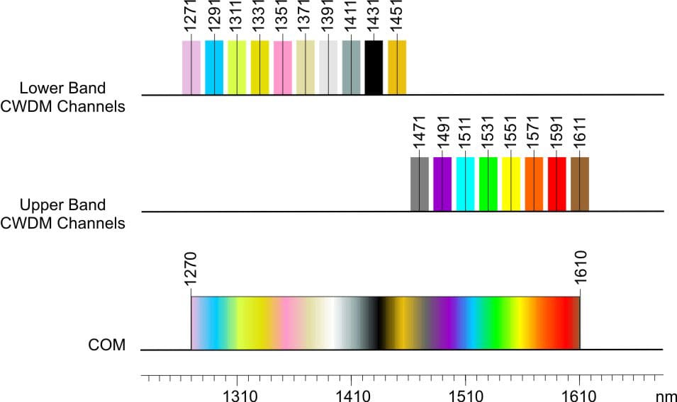 Wavelengths