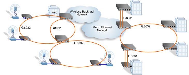 Ethernet Protection Switching G.8031 G.8032