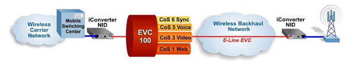 Carrier Ethernet 2.0 Multi-CoS example