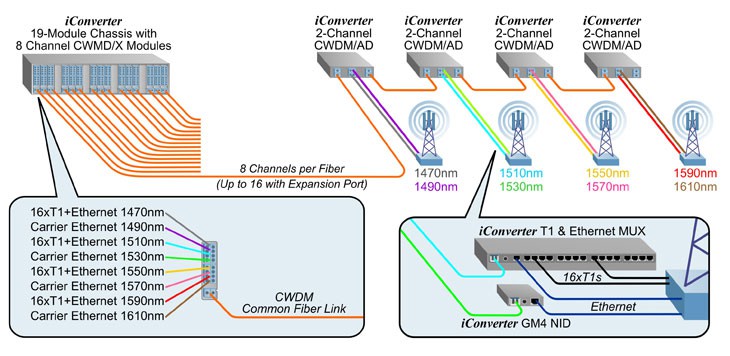 CWDM Mobile Backhaul