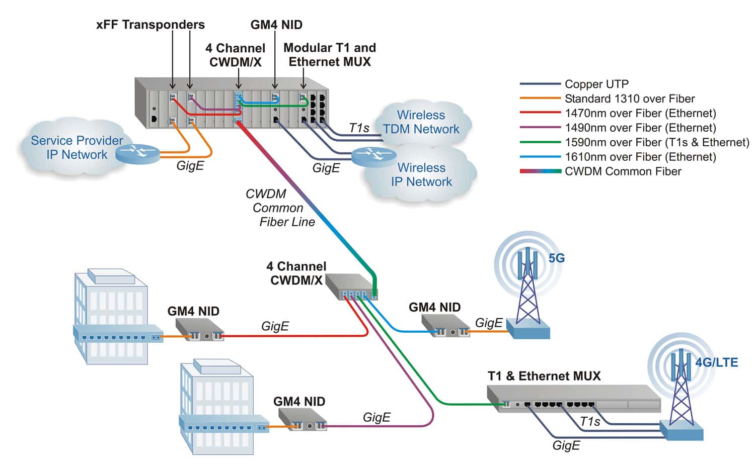 CWDM Application Diagram