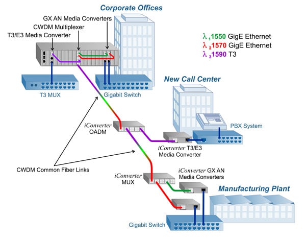 CWDM with Add and Drop
