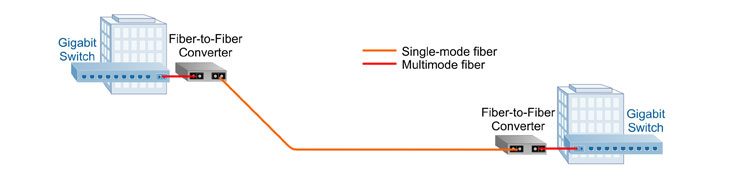 Convert multimode to single-mode