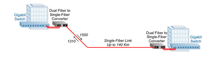Convert dual fiber to single-fiber