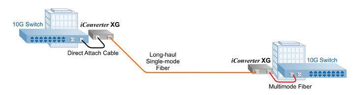 Convert 10G multimode to single-mode