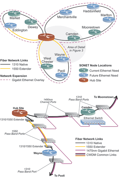 Fiber Repeaters on SONET Ring, CWDM SONET Ring with Ethernet