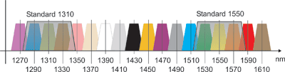 CWDM spectrum