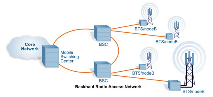 CPRI Fronthaul mobile backhaul diagram 