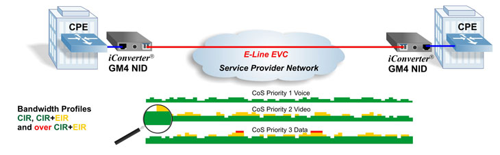 Testing Carrier Ethernet Bandwidth