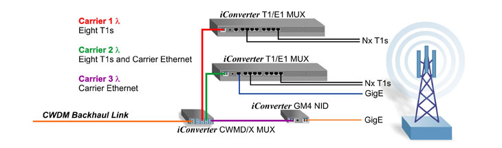 Co-Location of Wireless Carriers CWDM
