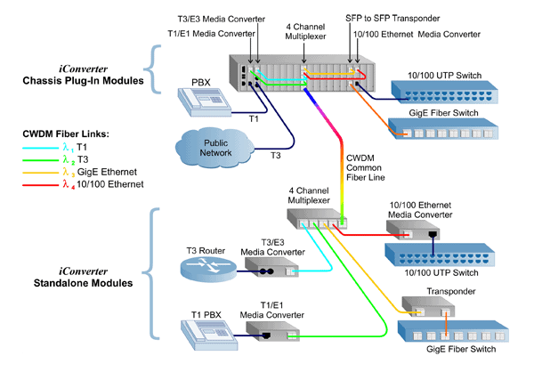 CWDM Application Example