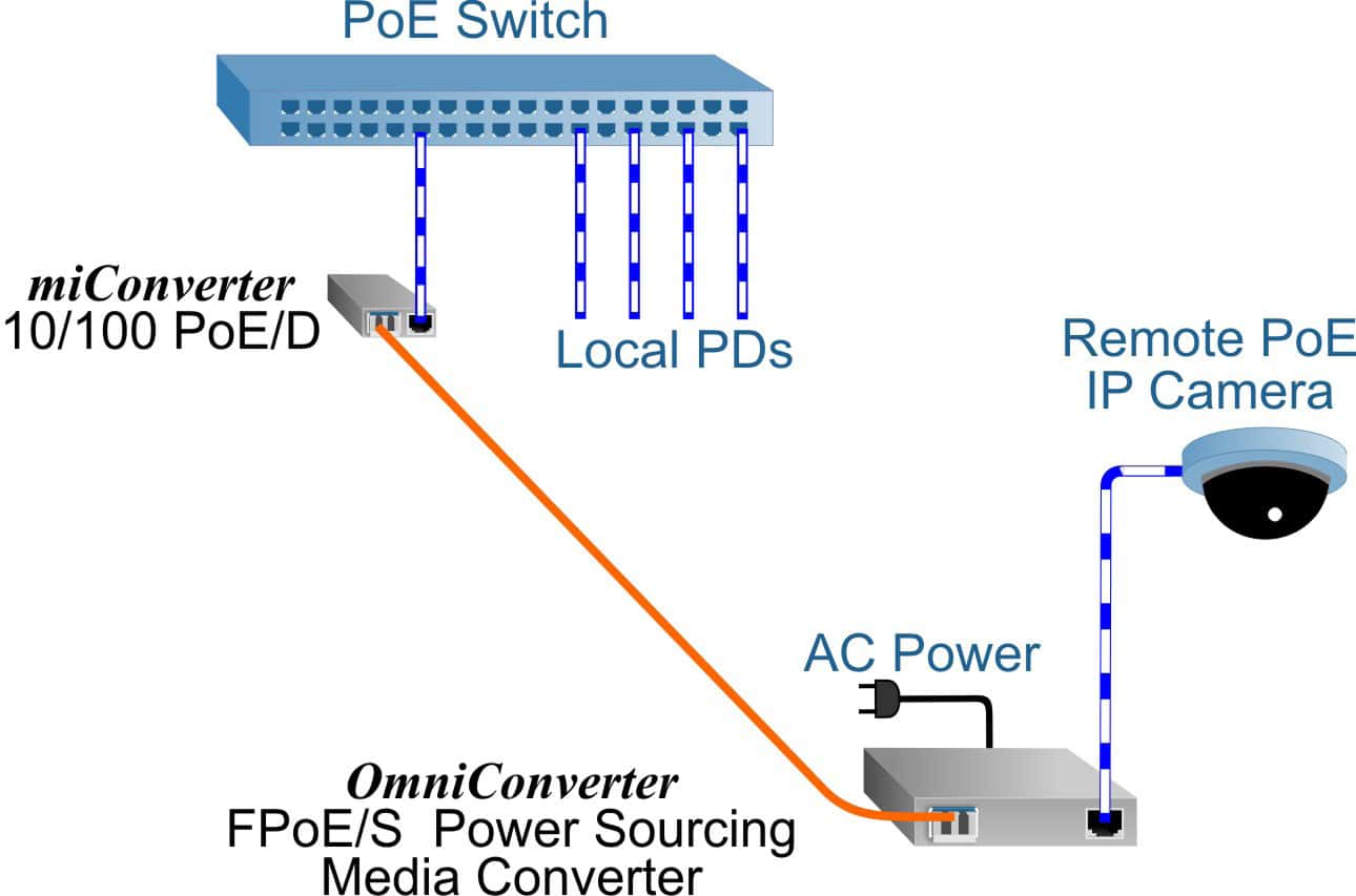 1120NDS-A miConverter 10-100 PoE-D application2