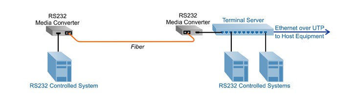 Serial-RS232-Media-Converter