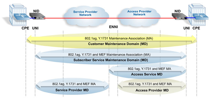 Service-OAM