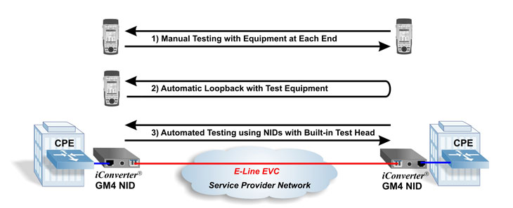 Service Activation Testing