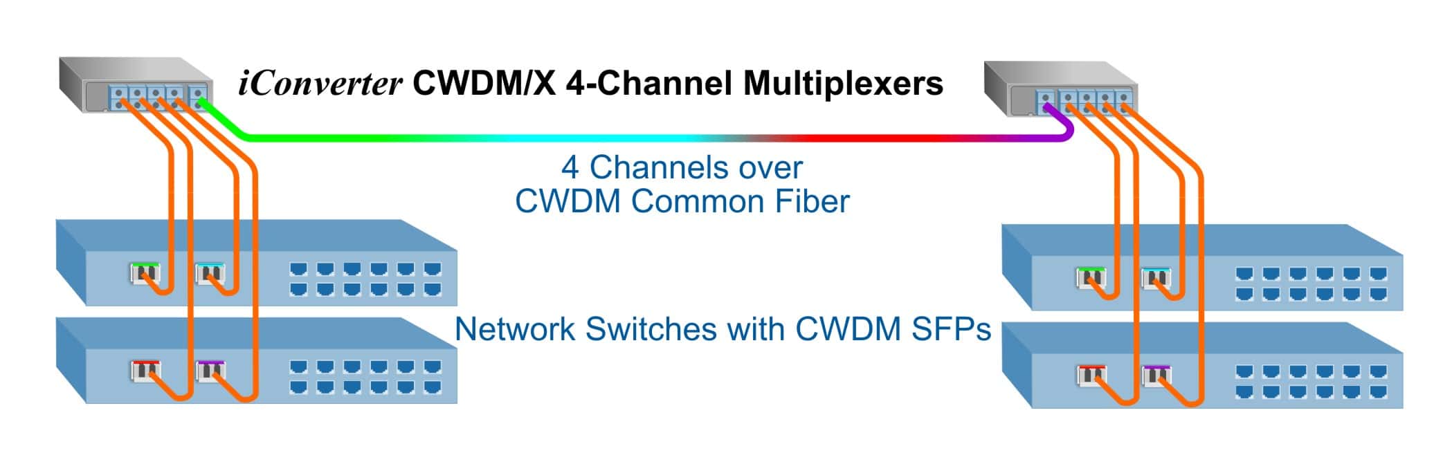 iConverter CWDM Multiplexer