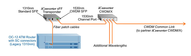 CWDM transponder wavelength conversion