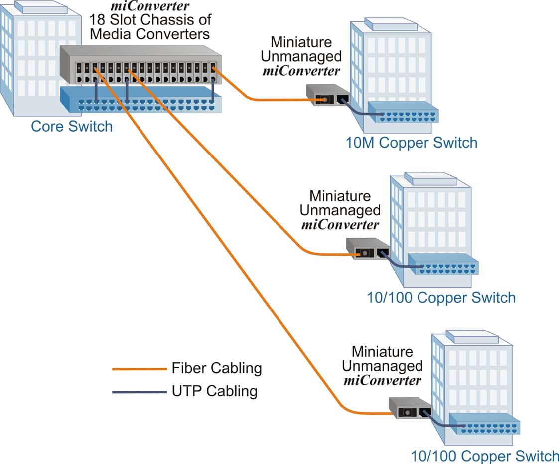 Miniature Ethernet Media Converter | 10/100 Media Converter