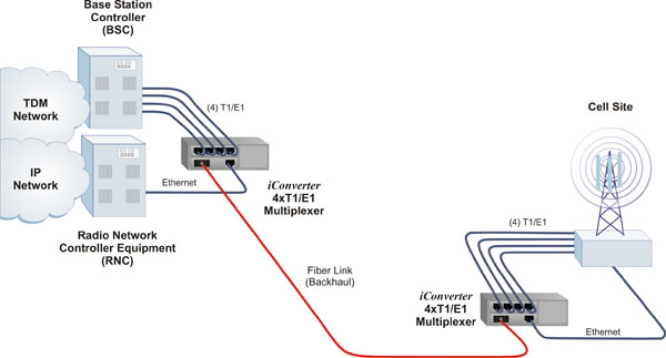 Mobile Backhaul