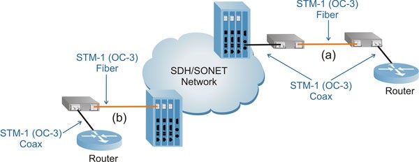 STM-1 Application