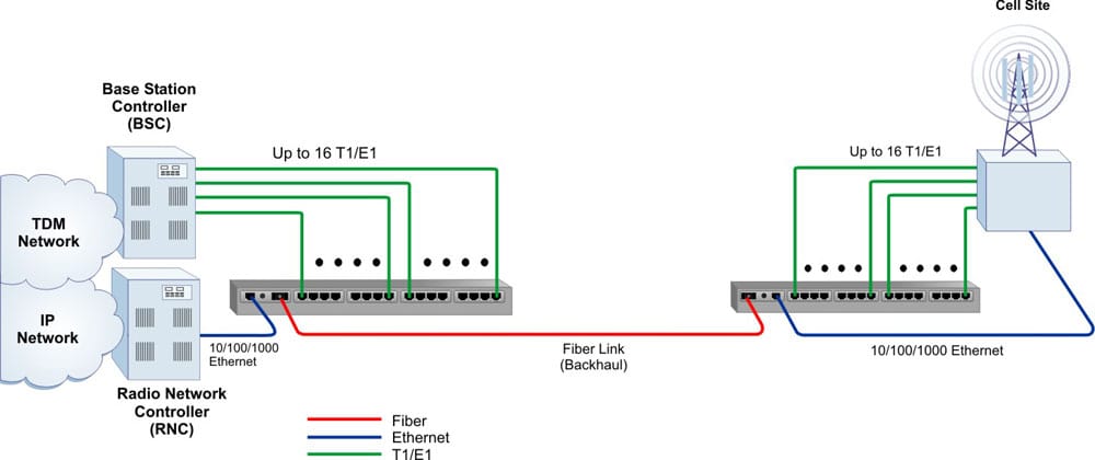 16 T1 E1 Multiplexer App 2