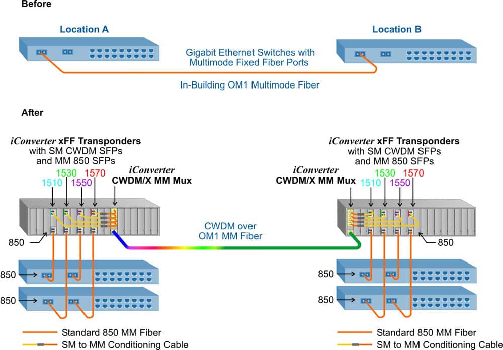 Before and After Diagram