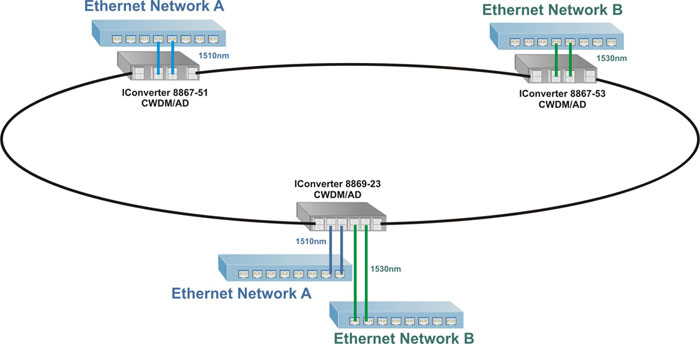 CWDM AD SONET Ring
