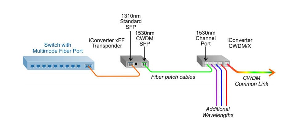 CWDM Transponder xff