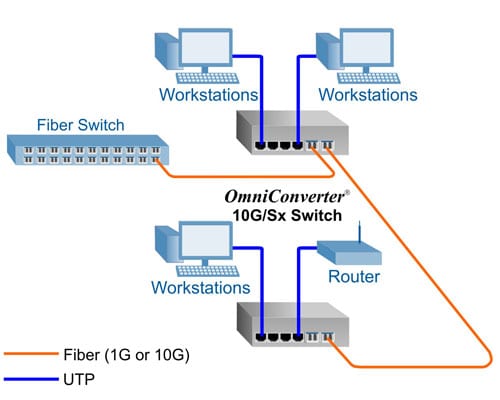 Daisy Chain Application OmniConverter 10G Sx