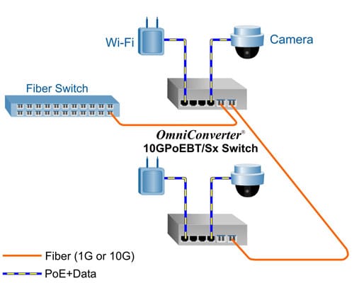 Daisy Chain Application OmniConverter 10GPoEBT Sx