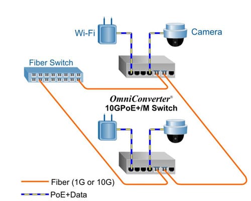 Dasiy Chain Application 9580 10gpoe m