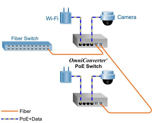 Dual Media Converter Mode A 3000 GHPoE/Sx