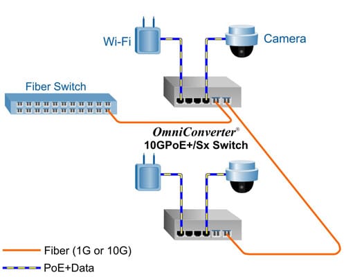 Dasiy Chain Application OmniConverter 10GPoE Sx