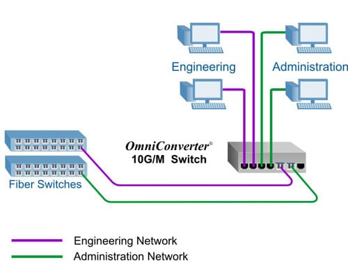 Dual Media Converter Mode 2900 10g m