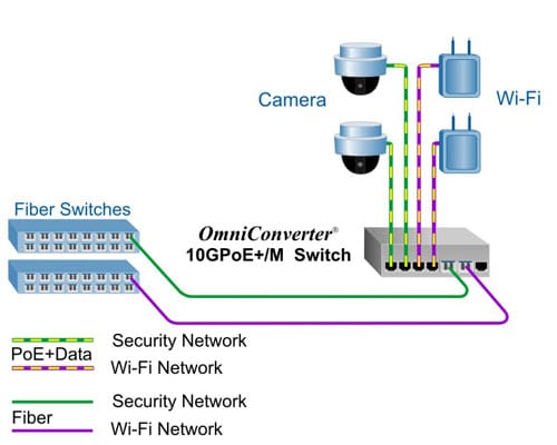 Dual Media Converter Mode 9580 10gpoe m