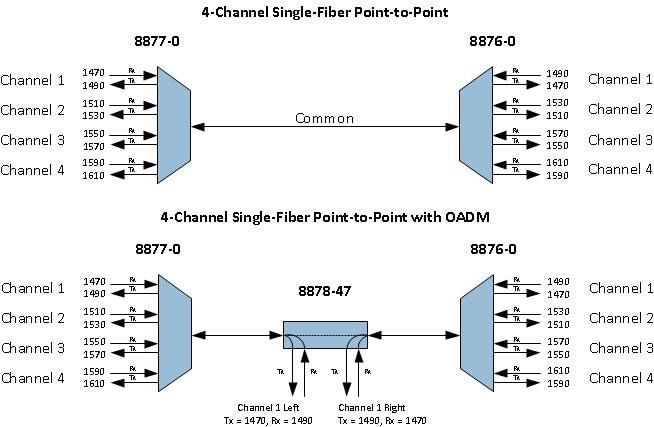 Examples with CWDM symbols cwdm sf