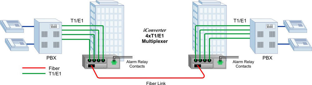 PBX to PBX Connectivity