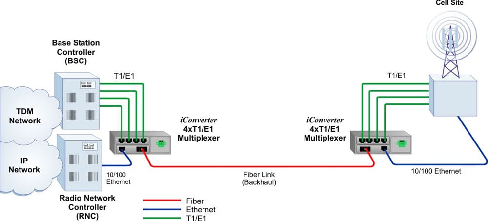 Mobile Backhaul