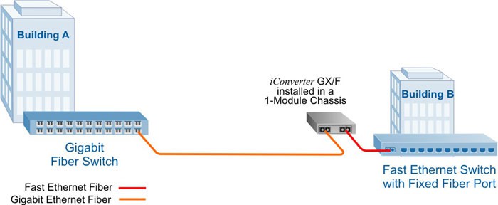 Gigabit to Fast Ethernet App gx f