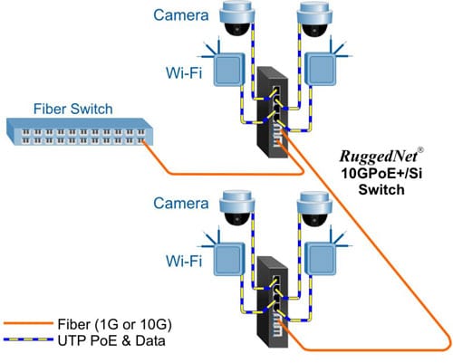 RuggedNet 10G Unmanaged Industrial Ethernet Switch