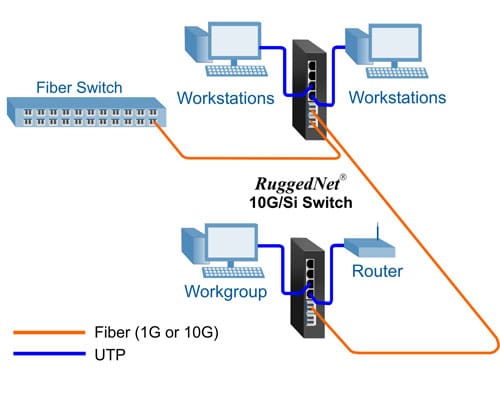 Industrial Manufactring Application 10gsi