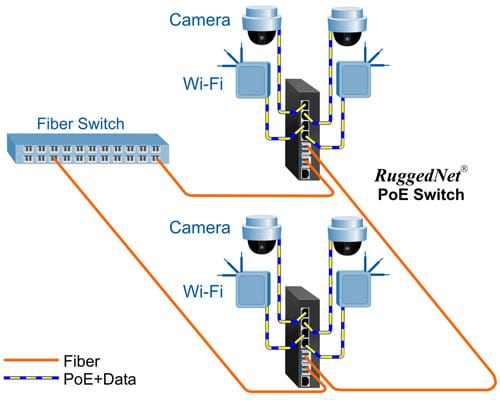 PoE Switch Directed Switch Mode GPoE+Mi