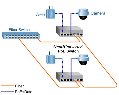 PoE Switch Application GPoE+M