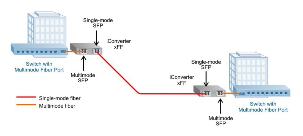 Multimode to Single mode Conversion xff r