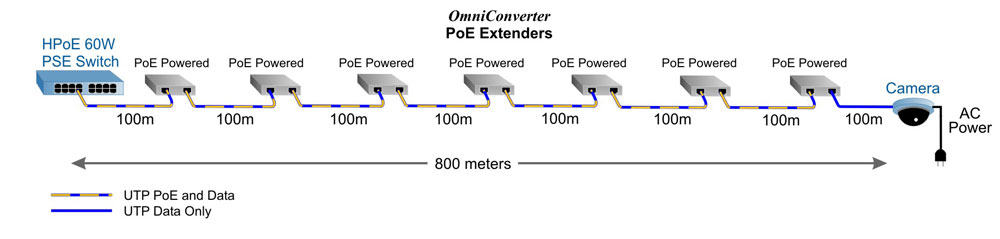 PoE Extender 800 meters