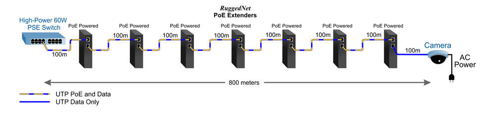 PoE Extender 800 meters