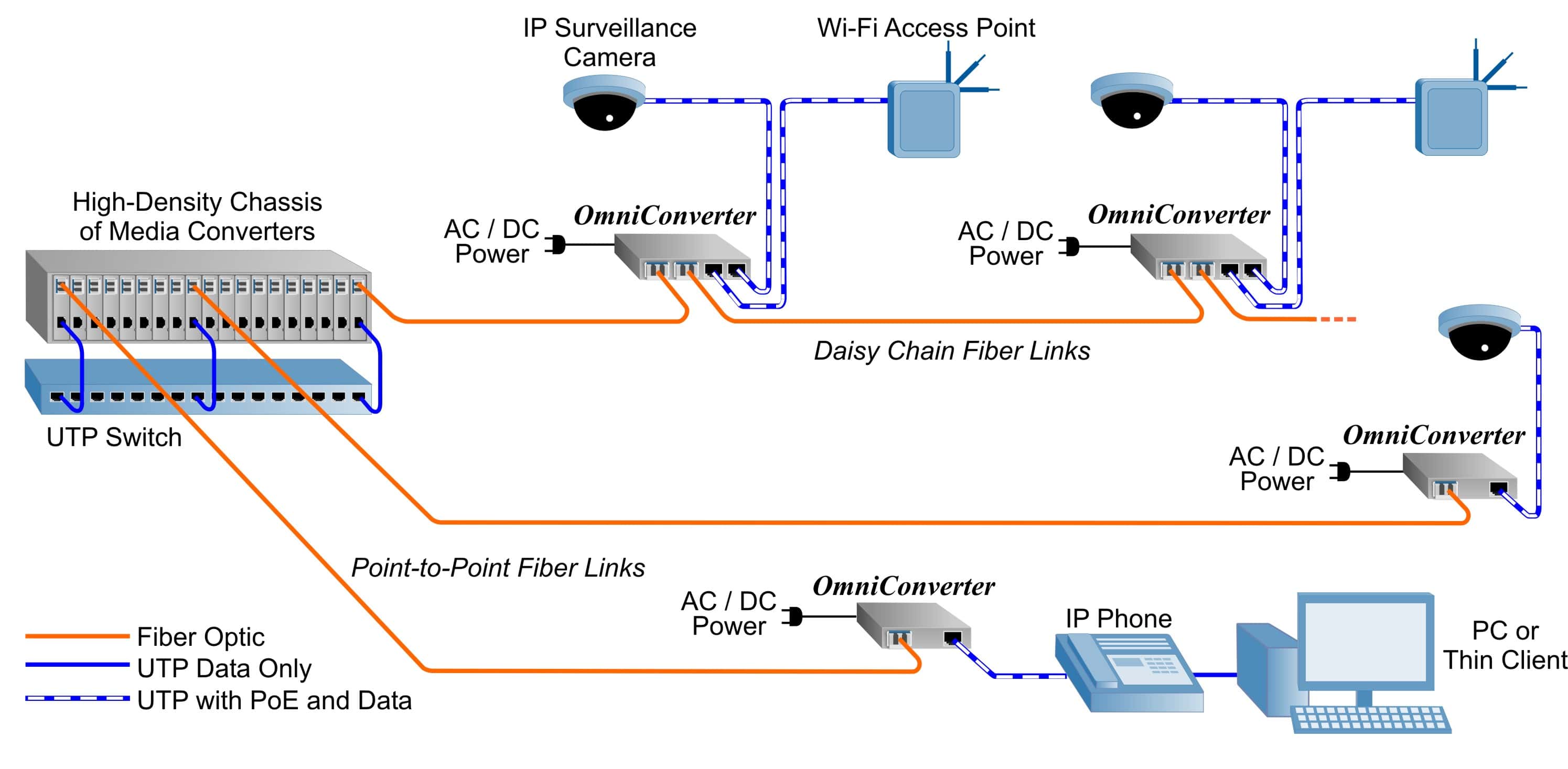 Omniconverter Poe Injector Media Converters