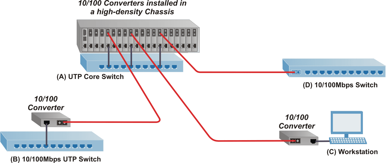 10 100 Converters Installed In A High Density Chassis